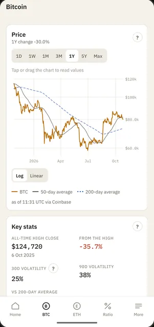 Bitcoin price chart over one year with 50-day and 200-day averages and key stats